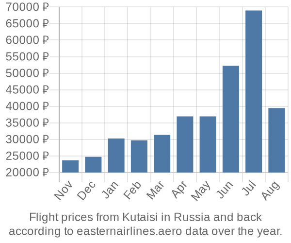 Prices for flights from Kutaisi in  by month