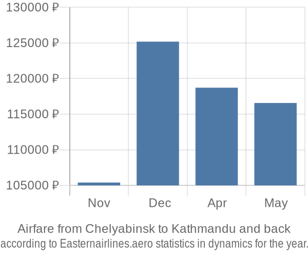 Airfare from Chelyabinsk to Kathmandu prices