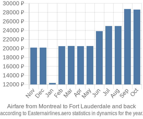 Airfare from Montreal to Fort Lauderdale prices