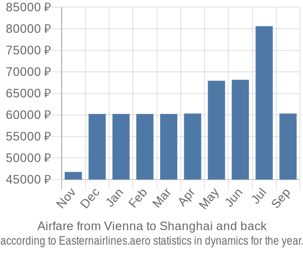 Airfare from Vienna to Shanghai prices