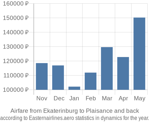 Airfare from Ekaterinburg to Plaisance prices