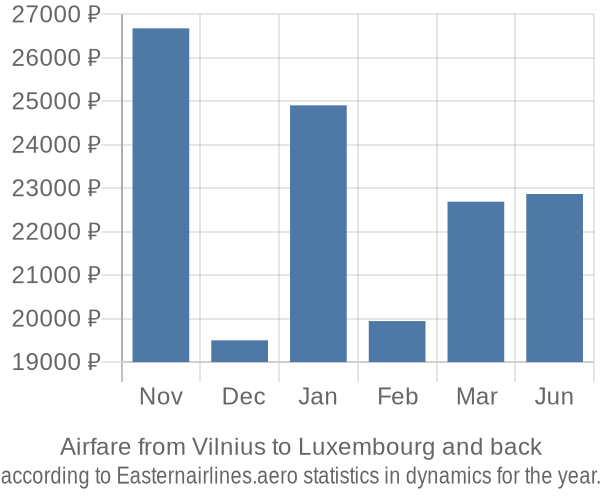 Airfare from Vilnius to Luxembourg prices