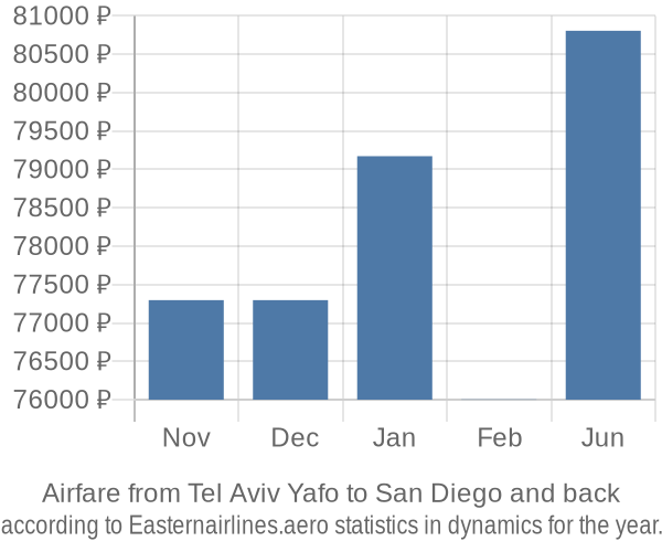 Airfare from Tel Aviv Yafo to San Diego prices