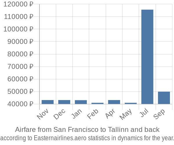 Airfare from San Francisco to Tallinn prices