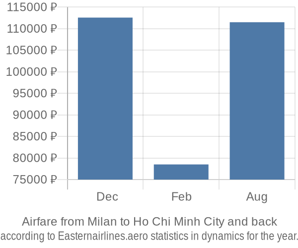 Airfare from Milan to Ho Chi Minh City prices