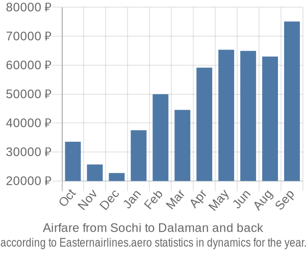 Airfare from Sochi to Dalaman prices