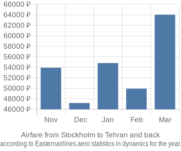 Airfare from Stockholm to Tehran prices