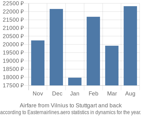 Airfare from Vilnius to Stuttgart prices