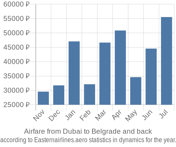 Airfare from Dubai to Belgrade prices