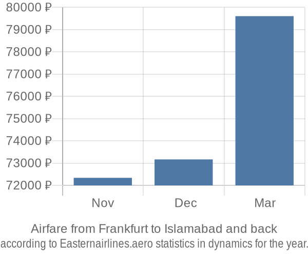 Airfare from Frankfurt to Islamabad prices