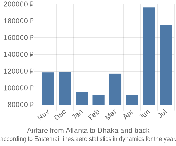 Airfare from Atlanta to Dhaka prices