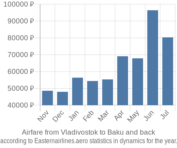 Airfare from Vladivostok to Baku prices