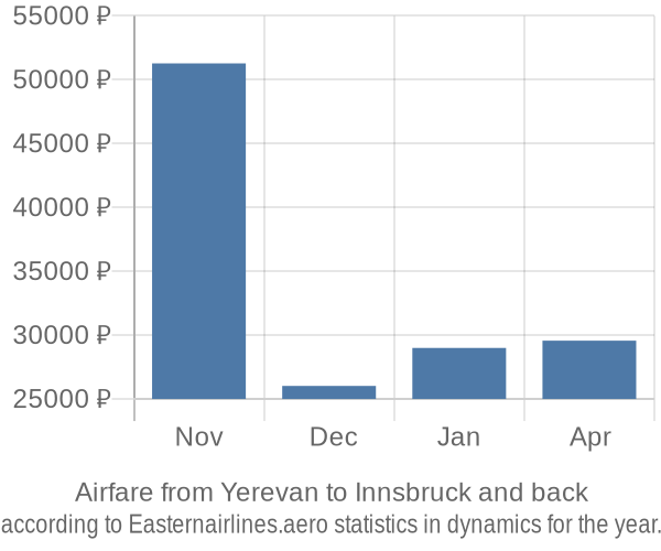 Airfare from Yerevan to Innsbruck prices