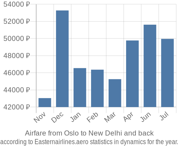 Airfare from Oslo to New Delhi prices