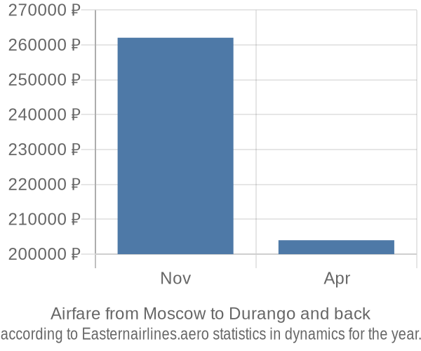 Airfare from Moscow to Durango prices