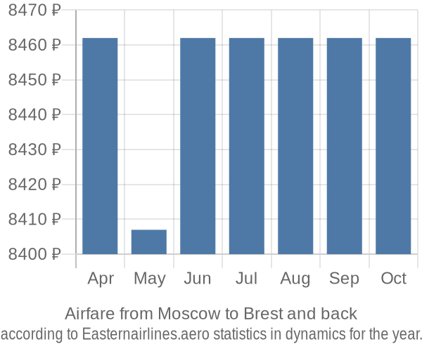 Airfare from Moscow to Brest prices