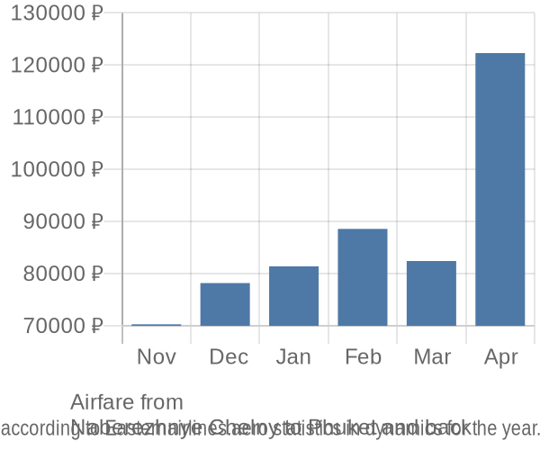 Airfare from 
Naberezhnye Chelny to Phuket prices