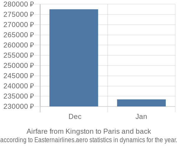 Airfare from Kingston to Paris prices
