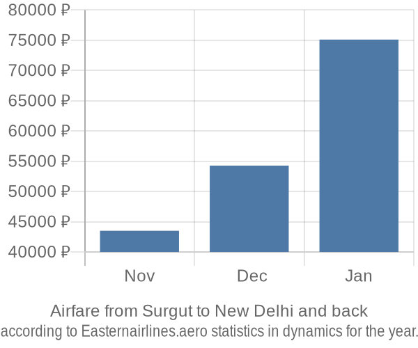 Airfare from Surgut to New Delhi prices