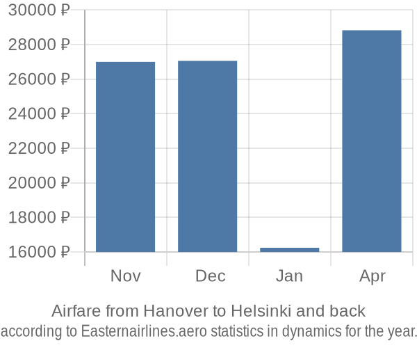 Airfare from Hanover to Helsinki prices