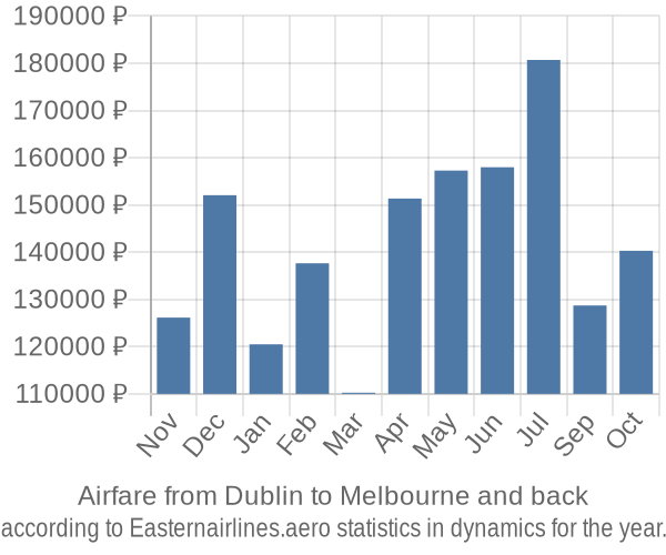 Airfare from Dublin to Melbourne prices