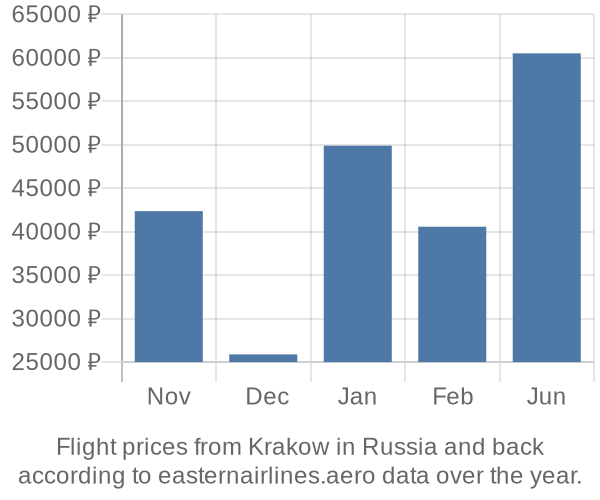 Prices for flights from Krakow in  by month