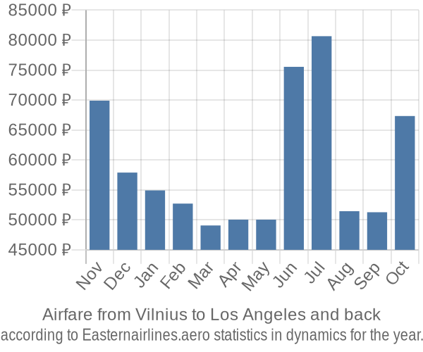 Airfare from Vilnius to Los Angeles prices