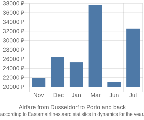 Airfare from Dusseldorf to Porto prices