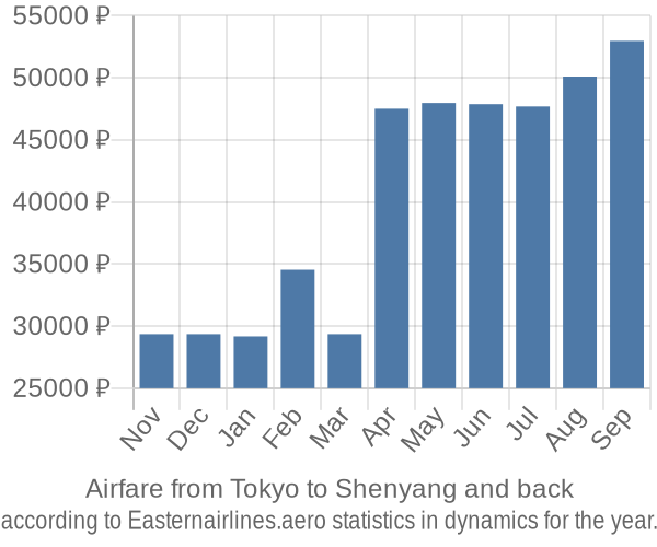 Airfare from Tokyo to Shenyang prices