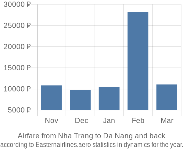 Airfare from Nha Trang to Da Nang prices