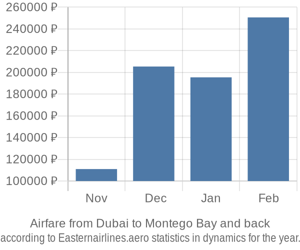 Airfare from Dubai to Montego Bay prices