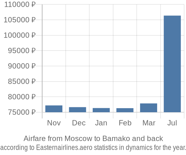 Airfare from Moscow to Bamako prices