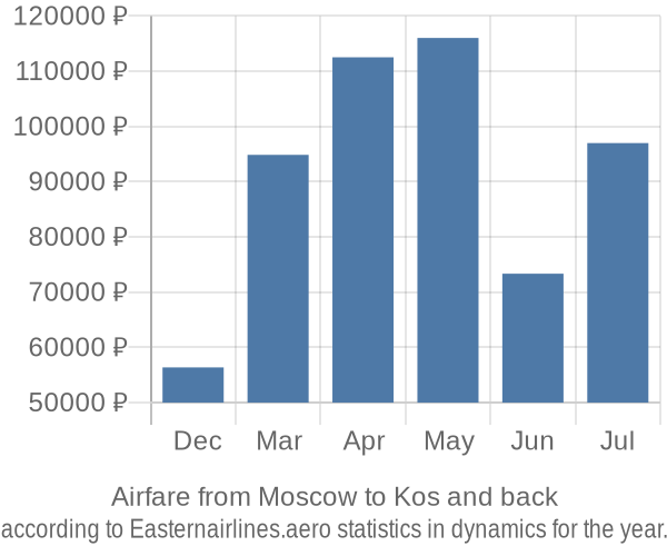 Airfare from Moscow to Kos prices