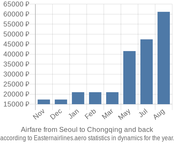 Airfare from Seoul to Chongqing prices