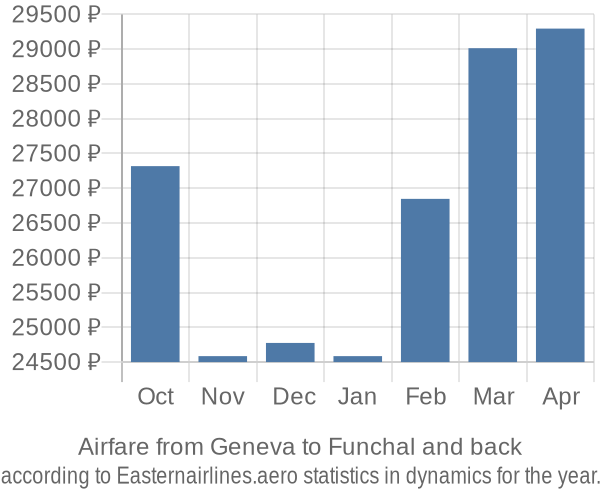 Airfare from Geneva to Funchal prices