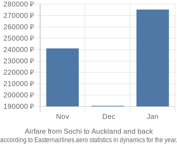 Airfare from Sochi to Auckland prices