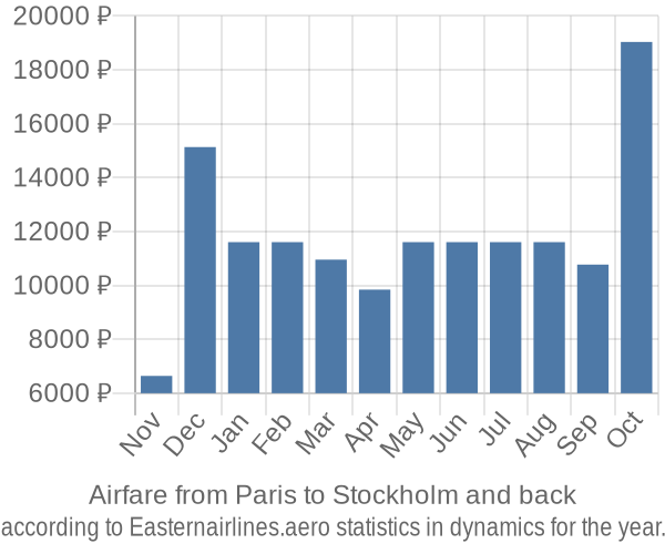 Airfare from Paris to Stockholm prices