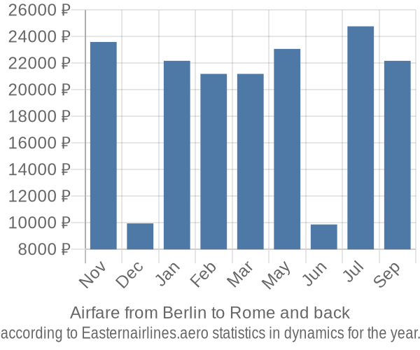 Airfare from Berlin to Rome prices