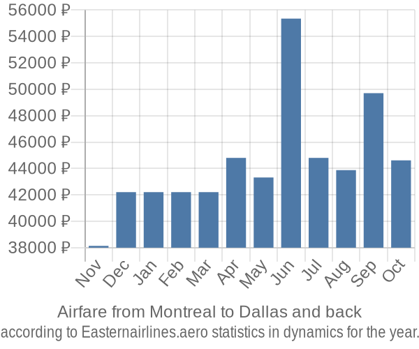 Airfare from Montreal to Dallas prices