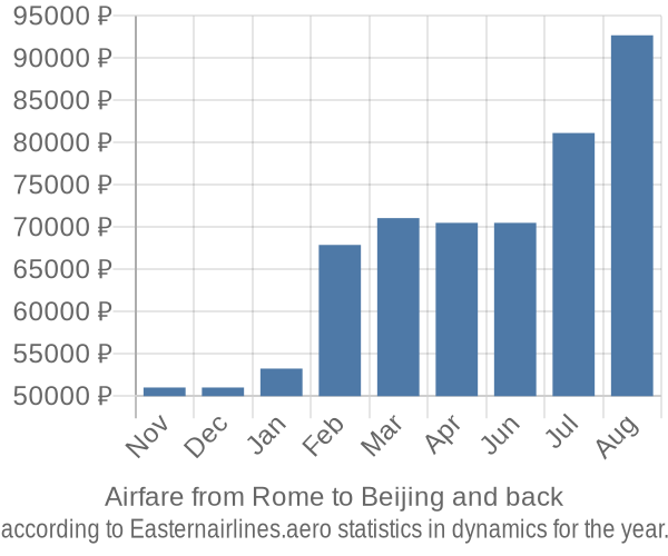 Airfare from Rome to Beijing prices