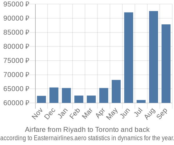 Airfare from Riyadh to Toronto prices