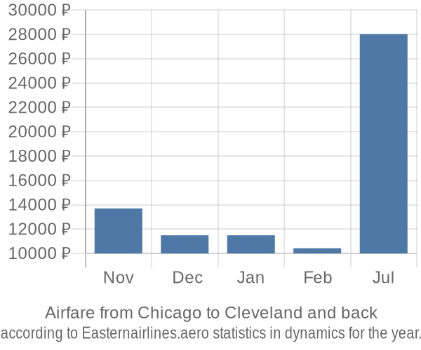 Airfare from Chicago to Cleveland prices