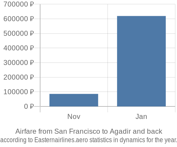 Airfare from San Francisco to Agadir prices
