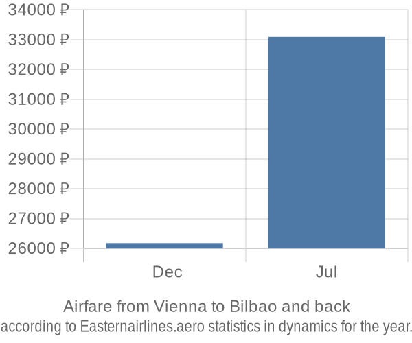 Airfare from Vienna to Bilbao prices