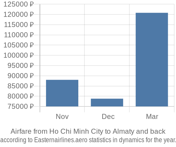 Airfare from Ho Chi Minh City to Almaty prices