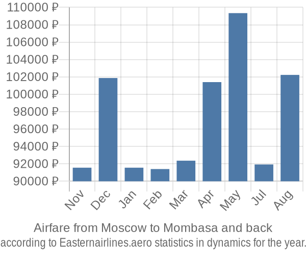 Airfare from Moscow to Mombasa prices