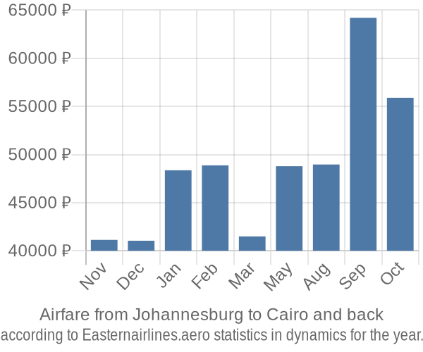 Airfare from Johannesburg to Cairo prices