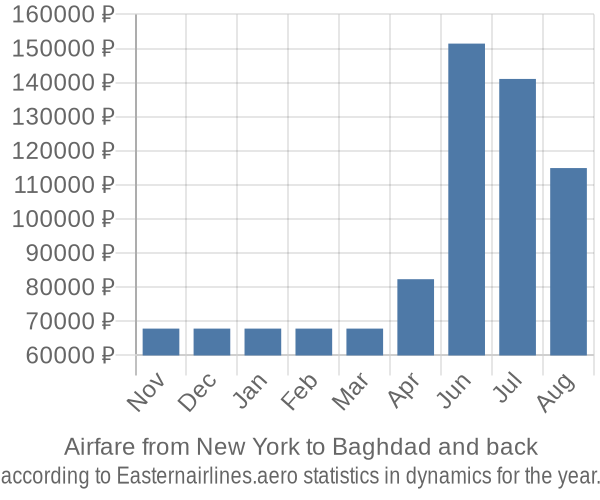Airfare from New York to Baghdad prices