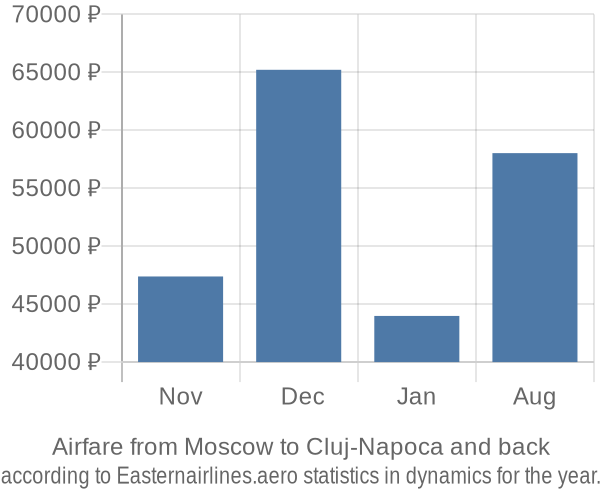 Airfare from Moscow to Cluj-Napoca prices