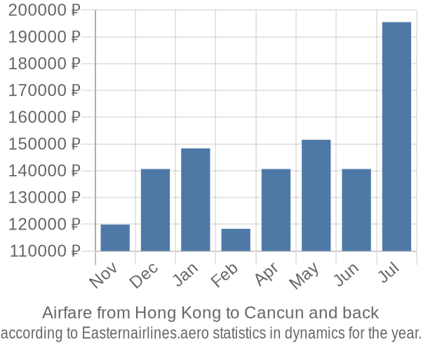 Airfare from Hong Kong to Cancun prices